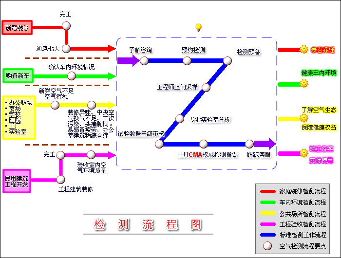 空氣水質(zhì)檢測流程圖