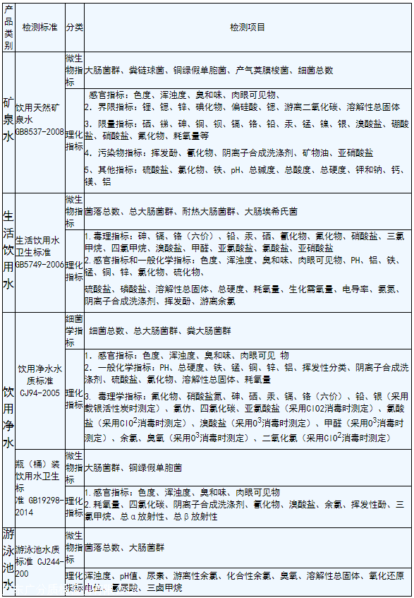 廣州水質(zhì)檢測(cè)