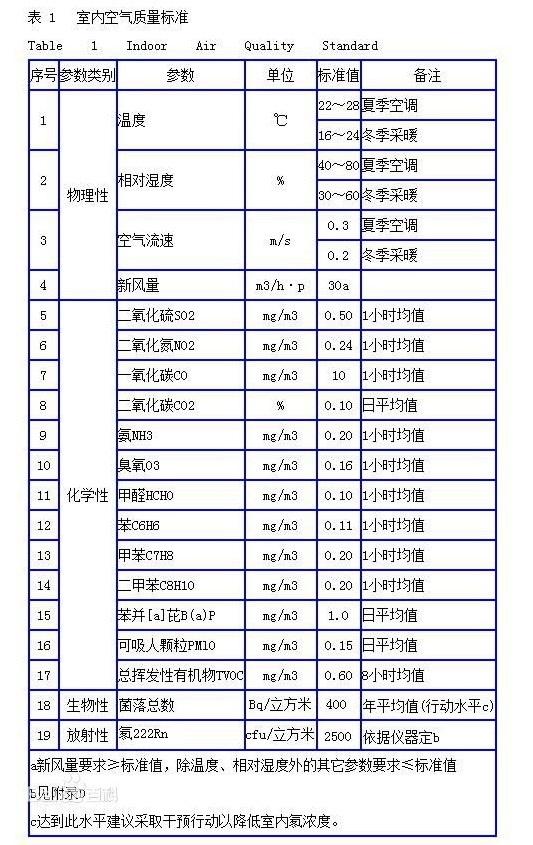 室內(nèi)空氣檢測(cè)